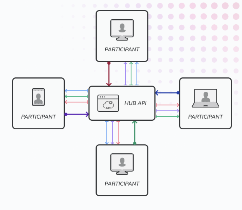 How A Webrtc Sfu Works Developing A Webrtc Sfu Part 1 — Inlive 